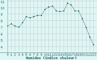 Courbe de l'humidex pour Saint-Nazaire-d'Aude (11)