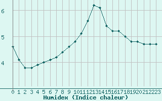 Courbe de l'humidex pour Woluwe-Saint-Pierre (Be)