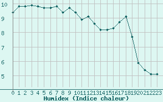 Courbe de l'humidex pour Leign-les-Bois (86)