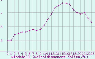 Courbe du refroidissement olien pour Vichy (03)