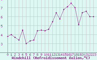 Courbe du refroidissement olien pour Aubenas - Lanas (07)
