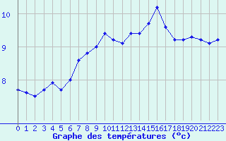 Courbe de tempratures pour Ile du Levant (83)