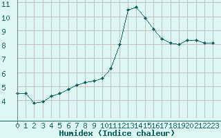 Courbe de l'humidex pour Brignogan (29)