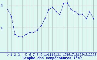 Courbe de tempratures pour Bouligny (55)