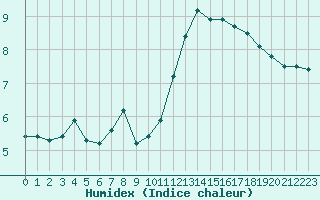 Courbe de l'humidex pour Biscarrosse (40)