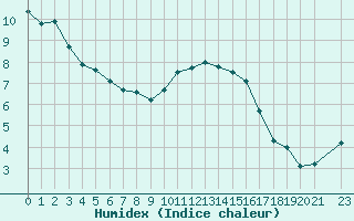 Courbe de l'humidex pour Bouligny (55)