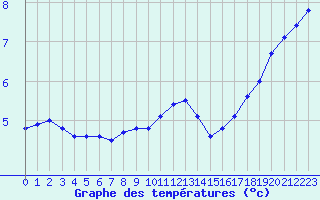 Courbe de tempratures pour Besanon (25)