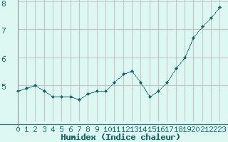 Courbe de l'humidex pour Besanon (25)