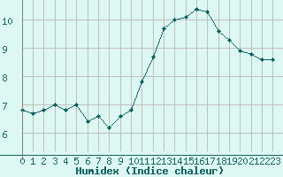 Courbe de l'humidex pour Pointe de Chassiron (17)