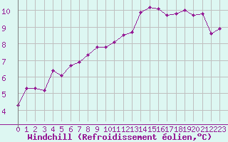 Courbe du refroidissement olien pour Liefrange (Lu)