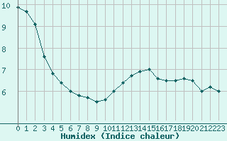 Courbe de l'humidex pour Cap Gris-Nez (62)