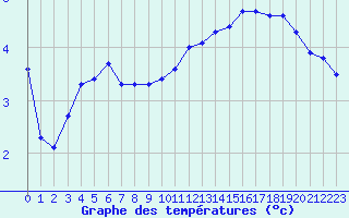 Courbe de tempratures pour Bordeaux (33)