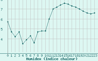 Courbe de l'humidex pour Cazaux (33)