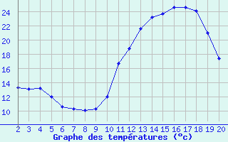 Courbe de tempratures pour Jonzac (17)