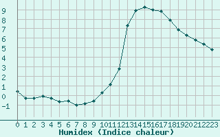 Courbe de l'humidex pour Sorcy-Bauthmont (08)