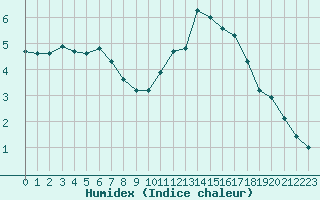 Courbe de l'humidex pour Treize-Vents (85)