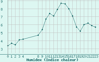 Courbe de l'humidex pour Saint-Martin-du-Bec (76)