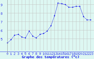 Courbe de tempratures pour Biscarrosse (40)