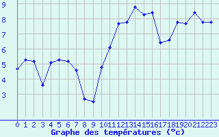 Courbe de tempratures pour Valognes (50)