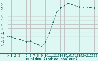 Courbe de l'humidex pour La Roche-sur-Yon (85)