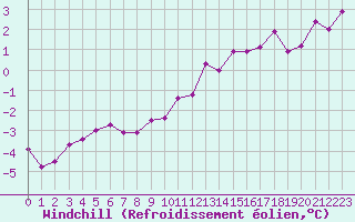 Courbe du refroidissement olien pour Poitiers (86)