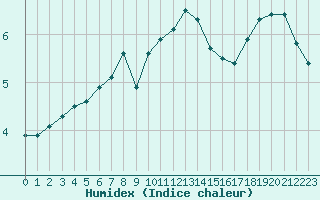 Courbe de l'humidex pour Trgueux (22)