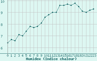 Courbe de l'humidex pour Evreux (27)