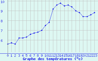 Courbe de tempratures pour Saint-Dizier (52)