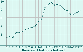 Courbe de l'humidex pour Saint-Dizier (52)