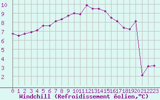 Courbe du refroidissement olien pour Ploumanac