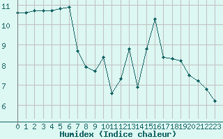 Courbe de l'humidex pour Mouilleron-le-Captif (85)