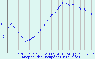 Courbe de tempratures pour Mont-de-Marsan (40)