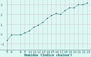 Courbe de l'humidex pour Bonnecombe - Les Salces (48)