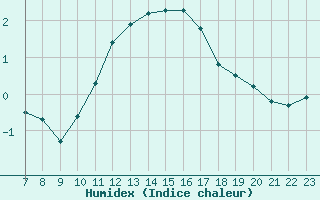 Courbe de l'humidex pour Plussin (42)