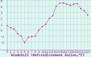 Courbe du refroidissement olien pour Limoges (87)