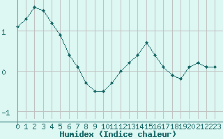 Courbe de l'humidex pour Champagne-sur-Seine (77)