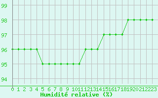 Courbe de l'humidit relative pour Nancy - Ochey (54)