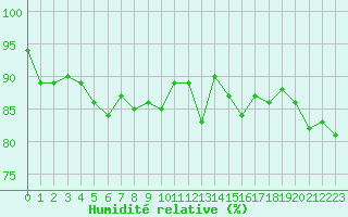 Courbe de l'humidit relative pour Orly (91)