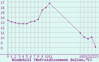 Courbe du refroidissement olien pour Renwez (08)