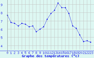 Courbe de tempratures pour Saint-Michel-Mont-Mercure (85)