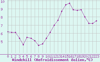 Courbe du refroidissement olien pour Lagny-sur-Marne (77)