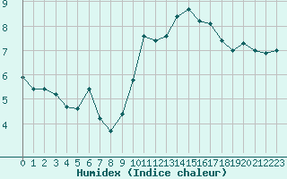 Courbe de l'humidex pour Leucate (11)