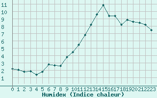 Courbe de l'humidex pour Dinard (35)