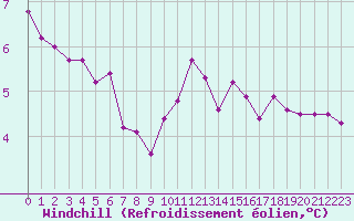 Courbe du refroidissement olien pour Chatelus-Malvaleix (23)