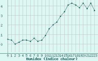 Courbe de l'humidex pour Mcon (71)