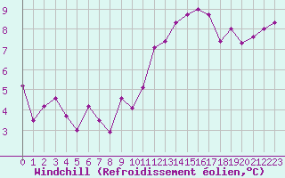 Courbe du refroidissement olien pour La Rochelle - Aerodrome (17)