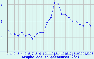 Courbe de tempratures pour Cherbourg (50)