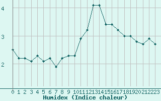 Courbe de l'humidex pour Cherbourg (50)