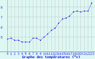 Courbe de tempratures pour Pomrols (34)