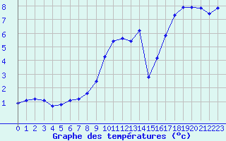 Courbe de tempratures pour Nmes - Courbessac (30)